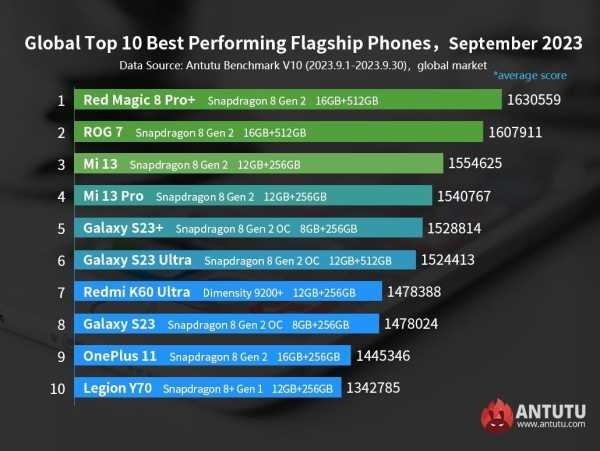 Названы 10 самых мощных Android-смартфонов в мире за сентябрь